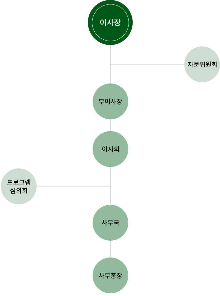 조직도